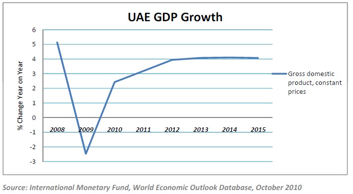 Uae Gdp Growth Chart